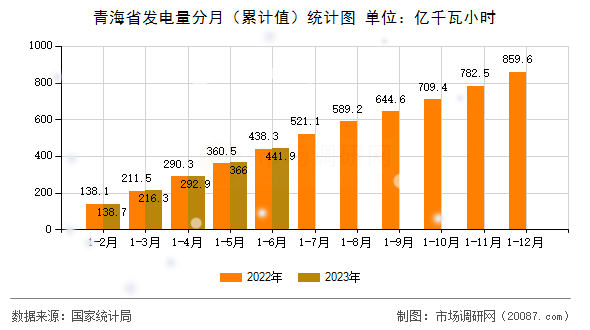 青海省发电量分月(累计值)统计图 青海省发电量分月(累计值)统计图