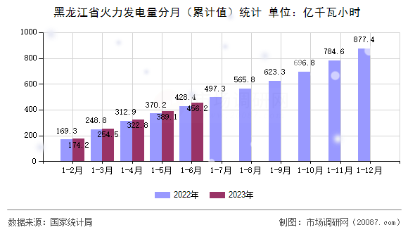 黑龙江省火力发电量分月（累计值）统计