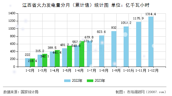 江西省火力发电量分月（累计值）统计图