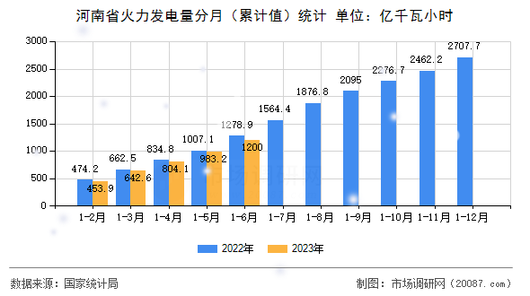 河南省火力发电量分月(累计值)统计 河南省火力发电量分月(累计值)统计