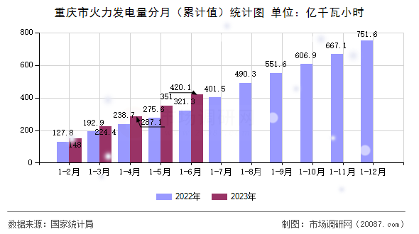 重庆市火力发电量分月（累计值）统计图