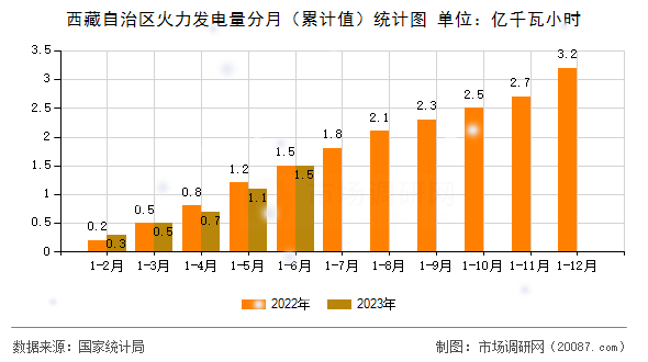 西藏自治区火力发电量分月（累计值）统计图