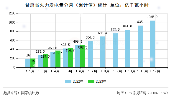 甘肃省火力发电量分月（累计值）统计