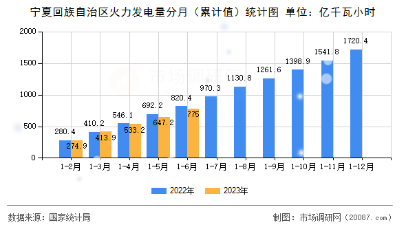 宁夏回族自治区火力发电量分月(累计值)统计图 宁夏回族自治区火力发电量分月(累计值)统计图