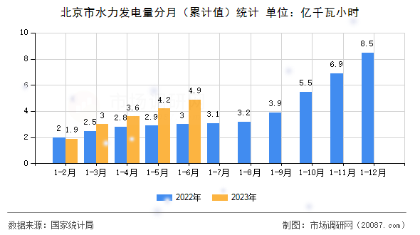 北京市水力发电量分月（累计值）统计