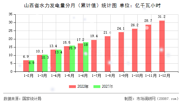 山西省水力发电量分月（累计值）统计图