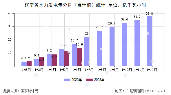 辽宁省水力发电量分月(累计值)统计 辽宁省水力发电量分月(累计值)统计