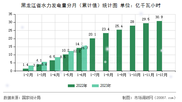 黑龙江省水力发电量分月（累计值）统计图