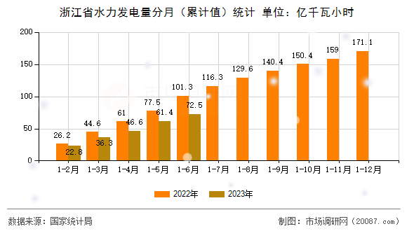 浙江省水力发电量分月（累计值）统计