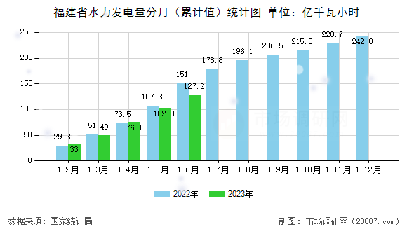 福建省水力发电量分月(累计值)统计图 福建省水力发电量分月(累计值)统计图