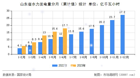 山东省水力发电量分月(累计值)统计 山东省水力发电量分月(累计值)统计