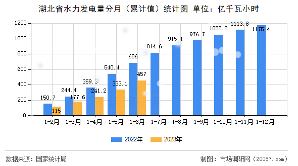 湖北省水力发电量分月（累计值）统计图