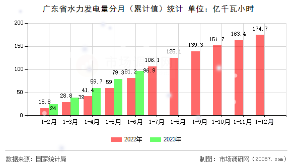 广东省水力发电量分月（累计值）统计