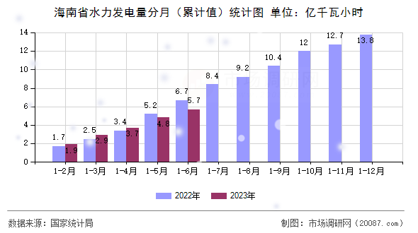 海南省水力发电量分月(累计值)统计图 海南省水力发电量分月(累计值)统计图