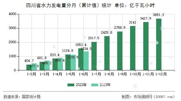 四川省水力发电量分月（累计值）统计