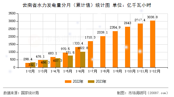 云南省水力发电量分月（累计值）统计图