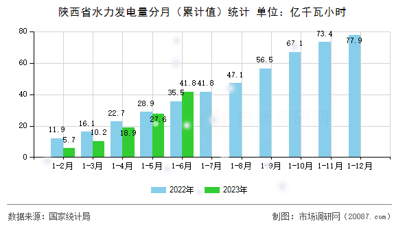 陕西省水力发电量分月(累计值)统计 陕西省水力发电量分月(累计值)统计