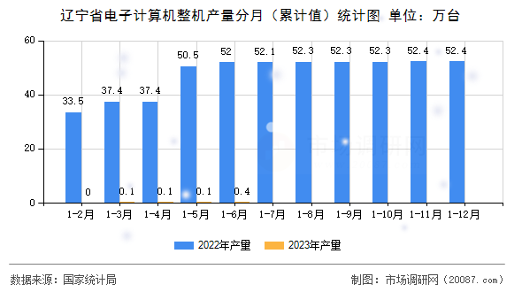 辽宁省电子计算机整机产量分月(累计值)统计图 辽宁省电子计算机整机产量分月(累计值)统计图