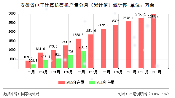安徽省电子计算机整机产量分月(累计值)统计图 安徽省电子计算机整机产量分月(累计值)统计图
