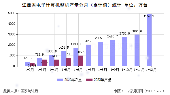 江西省电子计算机整机产量分月（累计值）统计