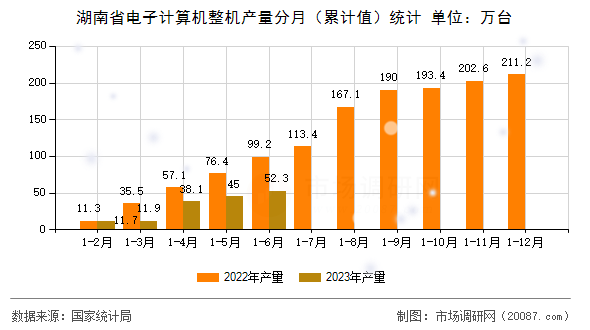 湖南省电子计算机整机产量分月(累计值)统计 湖南省电子计算机整机产量分月(累计值)统计