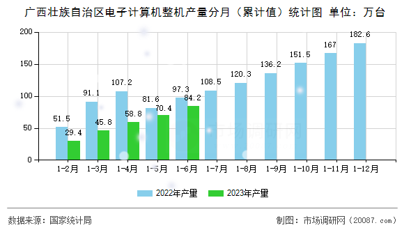 广西壮族自治区电子计算机整机产量分月（累计值）统计图