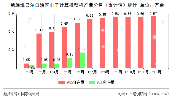 新疆维吾尔自治区电子计算机整机产量分月（累计值）统计