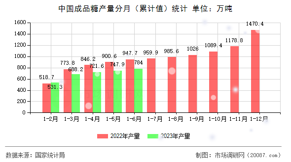 中国成品糖产量分月（累计值）统计