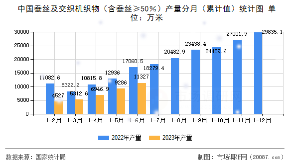 中国蚕丝及交织机织物（含蚕丝≥50％）产量分月（累计值）统计图