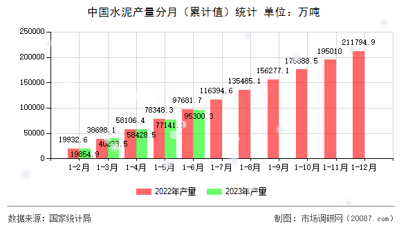 中国水泥产量分月（累计值）统计