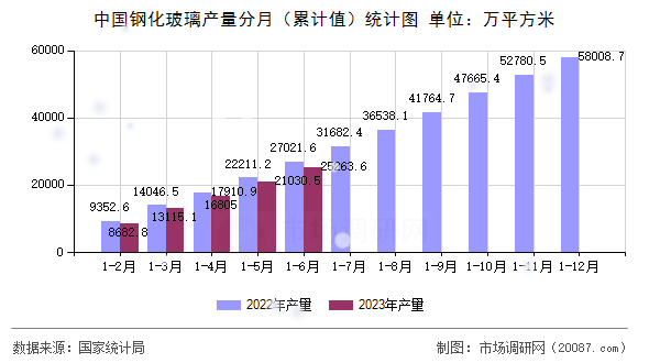 中国钢化玻璃产量分月(累计值)统计图 中国钢化玻璃产量分月(累计值)统计图