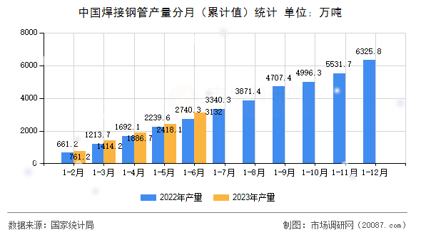 中国焊接钢管产量分月(累计值)统计 中国焊接钢管产量分月(累计值)统计