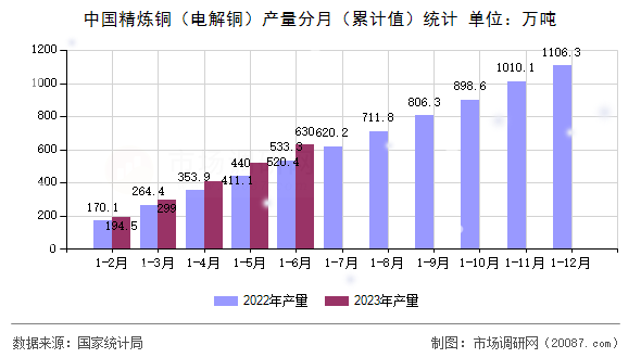 中国精炼铜（电解铜）产量分月（累计值）统计