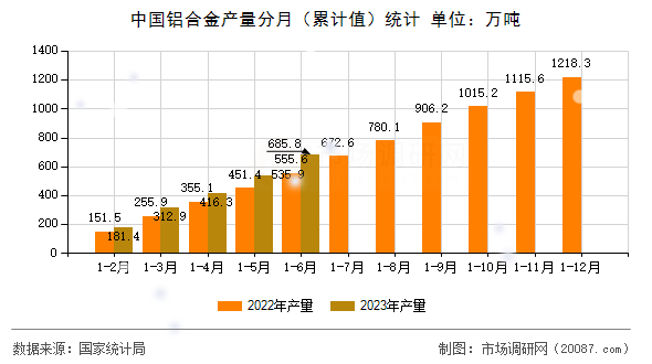 中国铝合金产量分月（累计值）统计