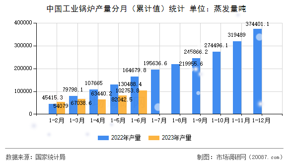 中国工业锅炉产量分月(累计值)统计 中国工业锅炉产量分月(累计值)统计