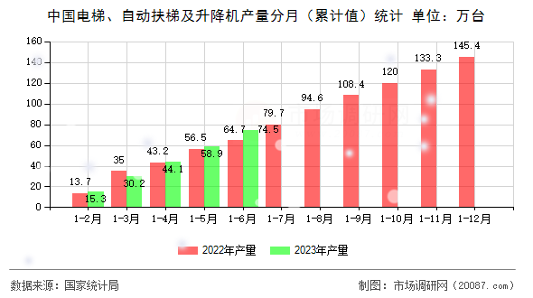 中国电梯、自动扶梯及升降机产量分月（累计值）统计