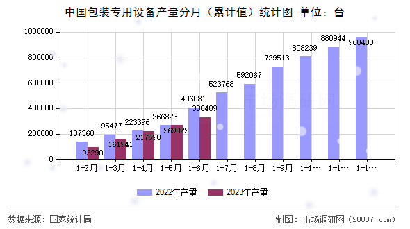 中国包装专用设备产量分月（累计值）统计图