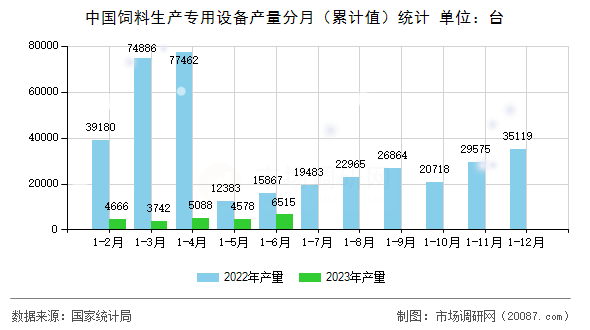 中国饲料生产专用设备产量分月（累计值）统计