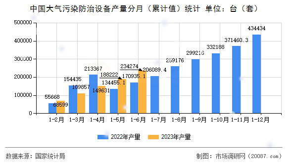 中国大气污染防治设备产量分月（累计值）统计