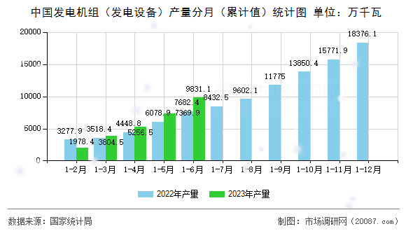 中国发电机组（发电设备）产量分月（累计值）统计图
