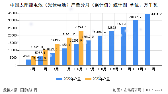 中国太阳能电池(光伏电池)产量分月(累计值)统计图 中国太阳能电池(光伏电池)产量分月(累计值)统计图