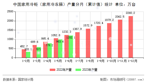 中国家用冷柜(家用冷冻箱)产量分月(累计值)统计 中国家用冷柜(家用冷冻箱)产量分月(累计值)统计