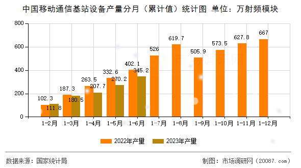 中国移动通信基站设备产量分月(累计值)统计图 中国移动通信基站设备产量分月(累计值)统计图