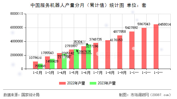 中国服务机器人产量分月（累计值）统计图