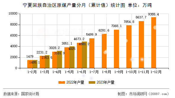 宁夏回族自治区原煤产量分月(累计值)统计图 宁夏回族自治区原煤产量分月(累计值)统计图