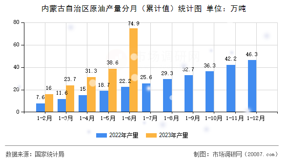 内蒙古自治区原油产量分月（累计值）统计图