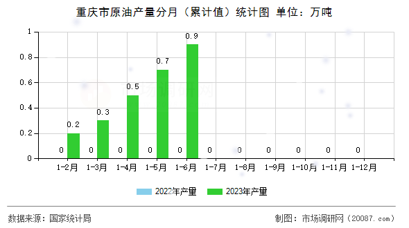 重庆市原油产量分月(累计值)统计图 重庆市原油产量分月(累计值)统计图