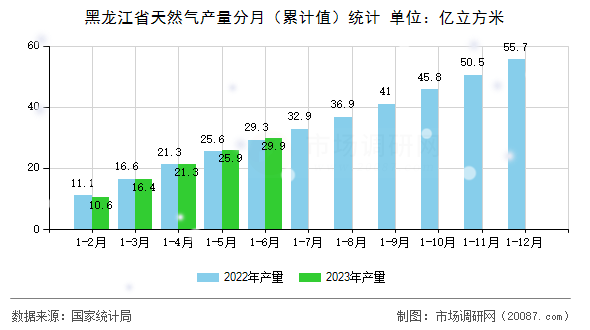 黑龙江省天然气产量分月（累计值）统计