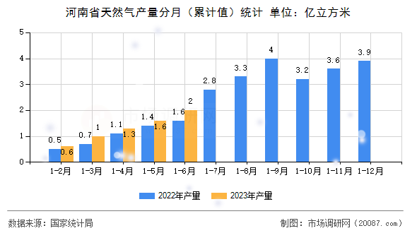 河南省天然气产量分月(累计值)统计 河南省天然气产量分月(累计值)统计