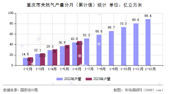 重庆市天然气产量分月(累计值)统计 重庆市天然气产量分月(累计值)统计